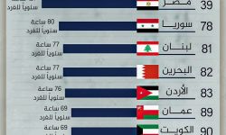 وسوريا ولبنان والبحرين أكثر الشعوب قراءة للعام 2024